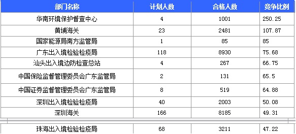 2016年國家考試廣東報(bào)名數(shù)據(jù)匯總 2016年國家考試廣東報(bào)名數(shù)據(jù)匯總