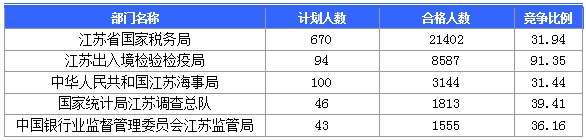 【截至23日17時(shí)】2016國(guó)考江蘇審核人數(shù)達(dá)42160人 最熱職位比731:1 【截至23日17時(shí)】2016國(guó)考江蘇審核人數(shù)達(dá)42160人 最熱職位比731:1
