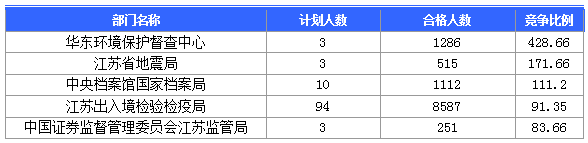 【截至23日17時(shí)】2016國(guó)考江蘇審核人數(shù)達(dá)42160人 最熱職位比731:1 【截至23日17時(shí)】2016國(guó)考江蘇審核人數(shù)達(dá)42160人 最熱職位比731:1