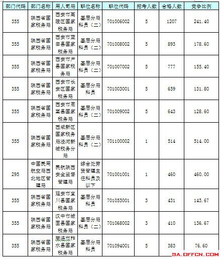 【截至23日17時(shí)】2016國考陜西審核人數(shù)達(dá)24950人 最熱職位514:1 【截至23日17時(shí)】2016國考陜西審核人數(shù)達(dá)24950人 最熱職位514:1