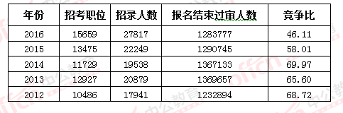 2016國(guó)考報(bào)名結(jié)束:128萬(wàn)人過(guò)審 最熱職位2847:1 2016國(guó)考報(bào)名結(jié)束:128萬(wàn)人過(guò)審 最熱職位2847:1