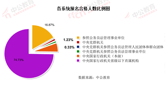 2016國考報名結(jié)束:128萬人過審 最熱職位2847:1