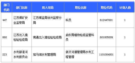 【報名結(jié)束】江蘇地區(qū)過審53276人 最熱職位競爭比892:1 【報名結(jié)束】江蘇地區(qū)過審53276人 最熱職位競爭比892:1