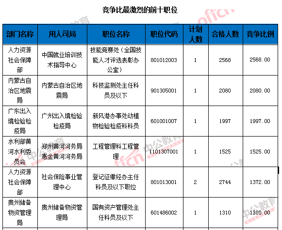 【截至24日9時(shí)】2016國(guó)考報(bào)名109.6萬(wàn)人過(guò)審 平均競(jìng)爭(zhēng)比39:1 【截至24日9時(shí)】2016國(guó)考報(bào)名109.6萬(wàn)人過(guò)審 平均競(jìng)爭(zhēng)比39:1