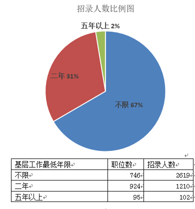 上海公務員考試職位分析