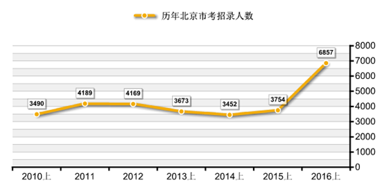 2016年北京公務(wù)員考試職位分析