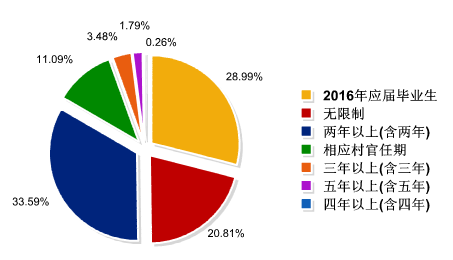 2016年北京公務員考試職位分析