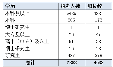 2016江蘇公務員考試職位分析