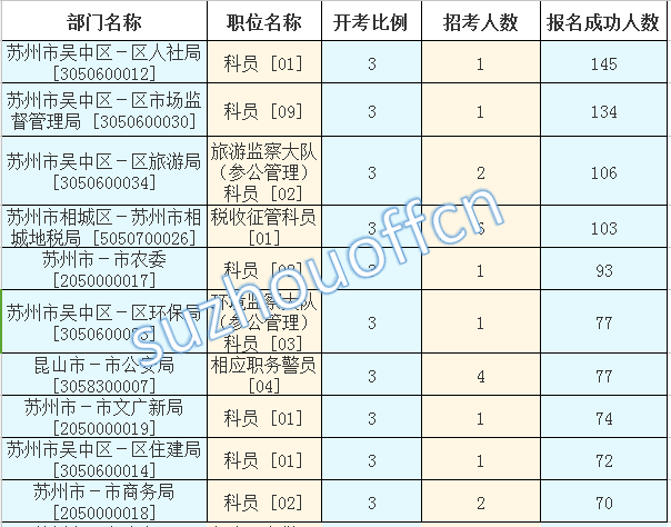 2015年江蘇公務(wù)員【蘇州】報(bào)名數(shù)據(jù) 2015年江蘇公務(wù)員【蘇州】報(bào)名數(shù)據(jù)