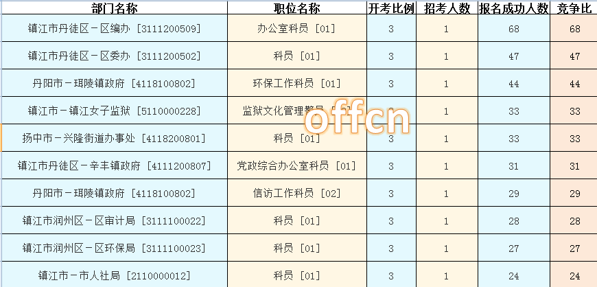 2015年江蘇公務(wù)員【鎮(zhèn)江】報名數(shù)據(jù) 2015年江蘇公務(wù)員【鎮(zhèn)江】報名數(shù)據(jù)