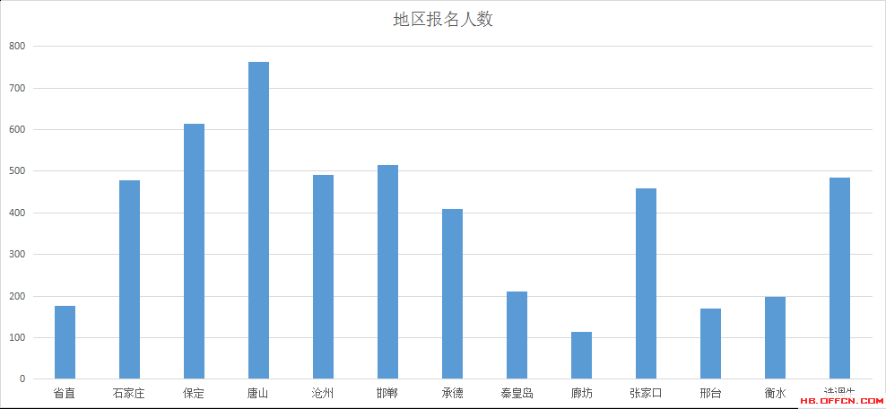 2016年河北省公務員考試報名數(shù)據(jù)分析