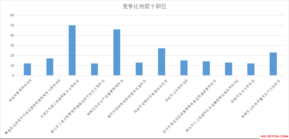 2016年河北省公務員考試報名數(shù)據(jù)分析