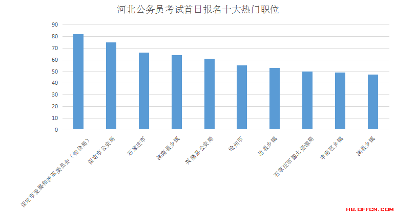 2016年河北省公務員考試報名數(shù)據(jù)分析