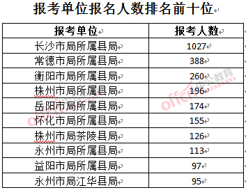 截至3月23日17時，2016年湖南煙草局報名人數(shù)：報考單位排名前十位