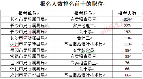 截至3月23日17時，2016年湖南煙草局報名人數(shù)：排名前十的職位