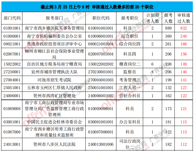 審核通過人數(shù)最多的前20個(gè)職位