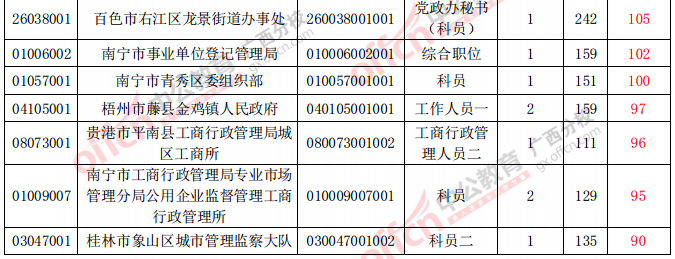 審核通過人數(shù)最多的前20個(gè)職位