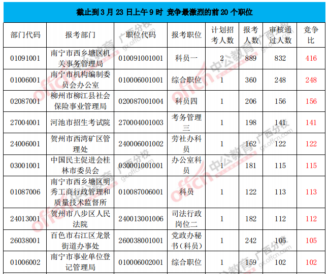 競(jìng)爭(zhēng)最激烈的前20個(gè)職位