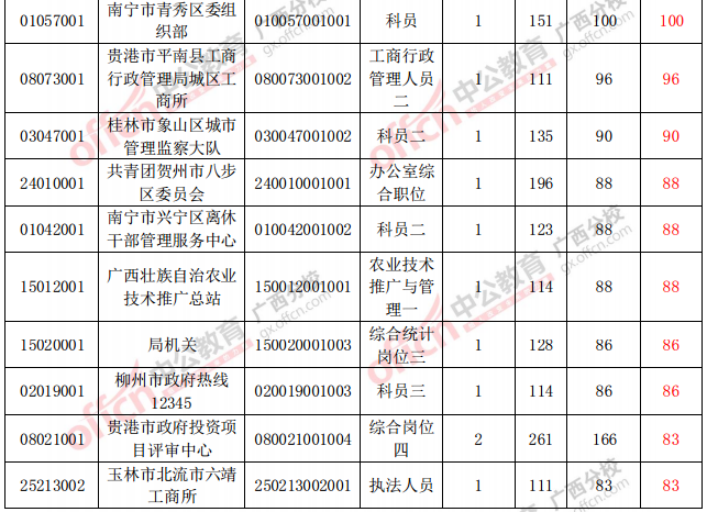 競(jìng)爭(zhēng)最激烈的前20個(gè)職位