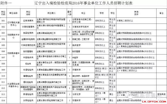 遼寧省機關企事業(yè)單位招1083人 涉沈陽大連多市