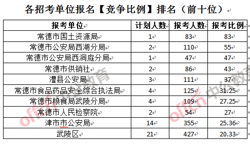各招考單位報名【競爭比例】排名(前十位)
