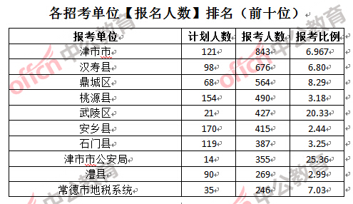 各招考單位【報名人數(shù)】排名(前十位)