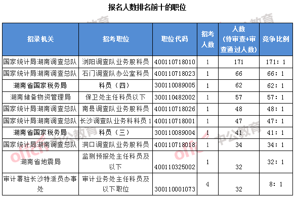 2018國(guó)考湖南職位:報(bào)名人數(shù)排名前十的職位