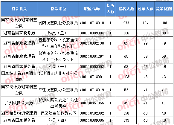 2018年11月1日16時(shí)，2018湖南國考報(bào)名競爭最激烈的前十的職位