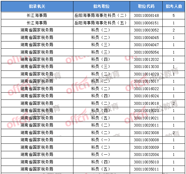 2018年11月1日16時，2018國考無人報考職位1
