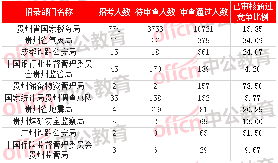 [2日16時]2018國考報(bào)名數(shù)據(jù)：貴州12249人過審  最熱職位176:1