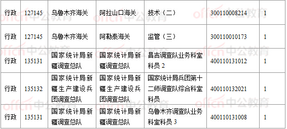 2018國考報(bào)名數(shù)據(jù)：新疆16197人過審， 16個(gè)職位無人報(bào)考